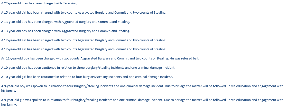 GianDePoloni's tweet photo. The charges stemming from burglaries in South Hedland while the town was in cyclone lockdown are astounding. 10 children arrested, including two 9yo's - allegedly out ransacking businesses during Red Alert. @abcperth @abcnews #TCveronica https://t.co/9vu7h29O2x