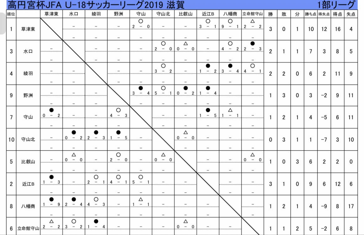 guti_rmad's tweet photo. 高円宮杯JFA U-18サッカーリーグ滋賀１部
3/23(土)第4節
水口スポ森
守山０-２草津東
守山北０-２水口
比叡山０-０立命館守山
近江第２
近江B４-１野洲
八幡商４-３綾羽
滋賀県サッカー協会２種さんよりhttps://t.co/ZvpSGhtsrI https://t.co/2qXPEuDm5B
