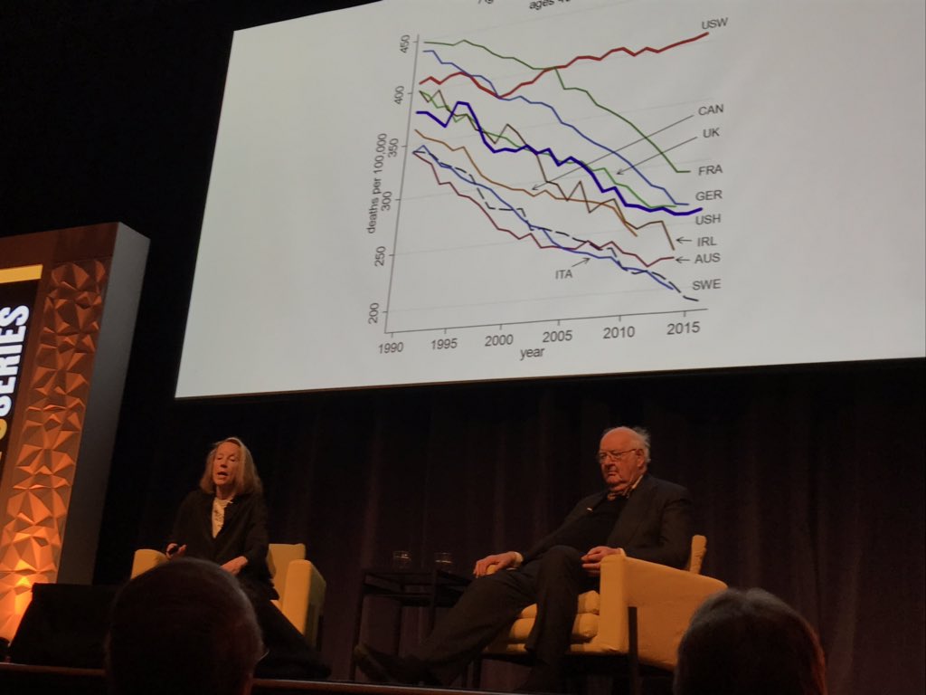 Anne Case and Angus Deaton spent the day at Purdue. The data they presented clearly shows an increase in the mortality rate for those without a college degree. It is driven by suicide, drug overdose, and alcohol abuse. They claim the despair is driven by unfairness in the market.