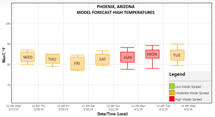WeatherChitChat's tweet photo. Looks like #Phoenix will stay out of the 90s for at least another week! #letsnotrushthings #azwx https://t.co/a19rzYBOCi