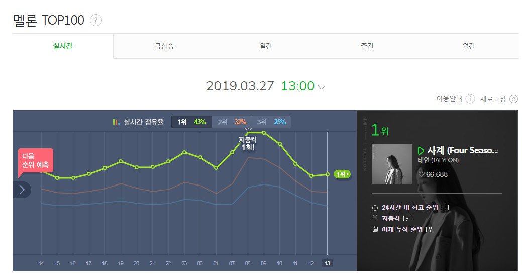 taeyeoncharts's tweet photo. 2019.03.27 '사계/ FOUR SEASONS' ~ 13.00 KST

#1 melon 
#1 genie
#1 mnet
#1 bugs
#1 soribada
#1 flo
#1 naver

 ⏰ 43rd RAK (Realtime All Kill)  #Taeyeon_FourSeasons https://t.co/m8teL5tVNQ