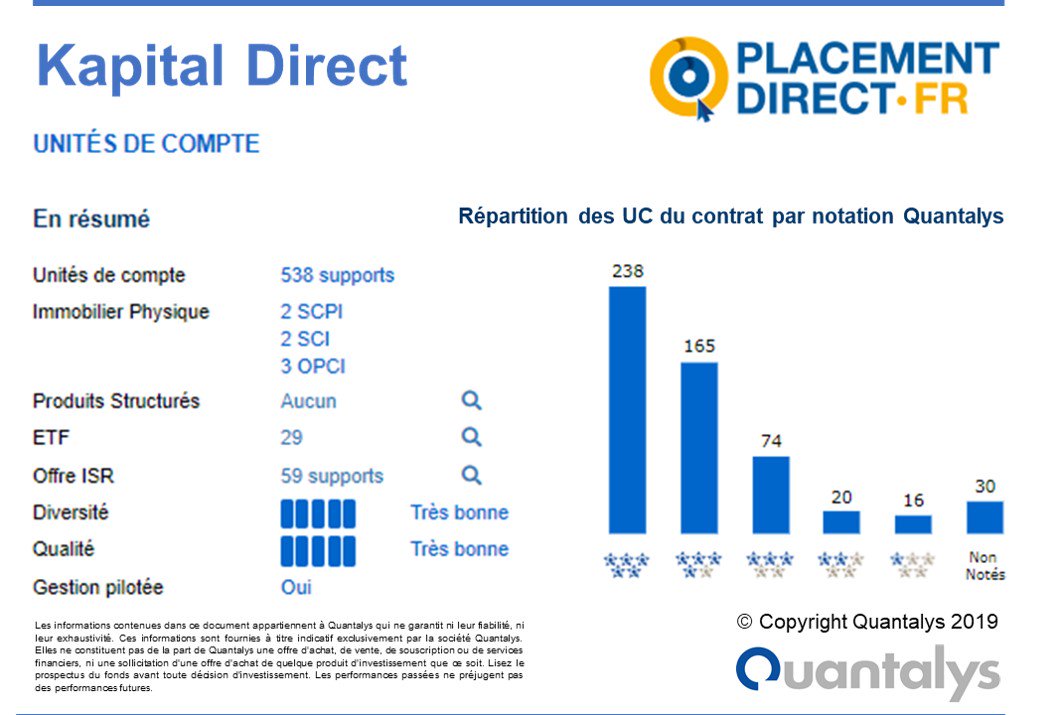 <a href="/Quantalys/">Quantalys France Harvest Group</a> retenu par Placement-direct.fr <a href="/BelloirGilles/">Gilles Belloir</a> pour optimiser le contrat #assurancevie Kapital Direct pour en faire un des meilleurs contrats du marché : 
⭐⭐⭐⭐⭐Note Diversité des stratégies 
⭐⭐⭐⭐⭐Note Qualité des UC 
riskassur-hebdo.com/actu01/actu_au…