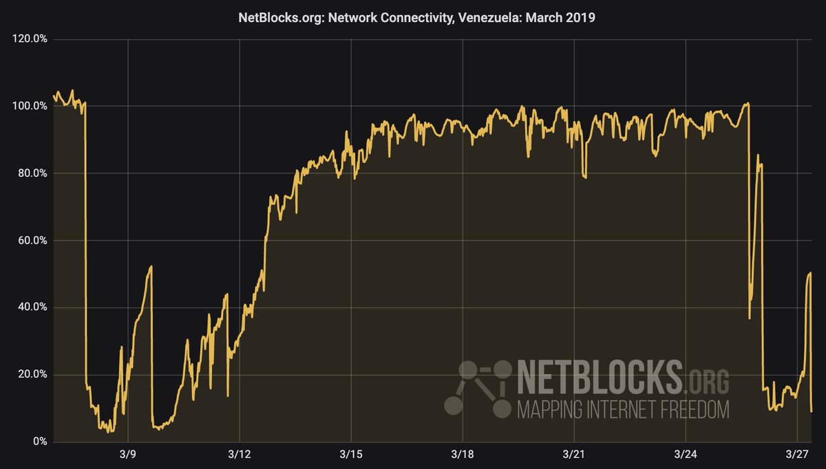 Urgent: New disruption identified in #Venezuela 40 hours after onset of national power outage; 91% of country now offline reversing partial recovery; incident ongoing #SinLuz #Apagon #27Mar ⬇️
netblocks.org/reports/new-na…