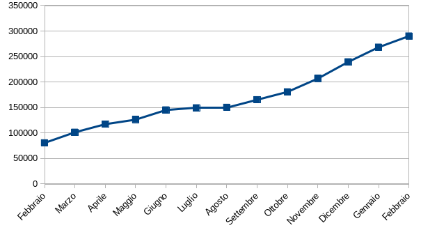 GASdottoNet's tweet photo. Statistiche degli ordini effettuati sulle istanze GASdotto hostate su https://t.co/BDF4CIClHd nell'ultimo anno: 210K euro destinati ai piccoli produttori locali. https://t.co/smMG1gO5Aq