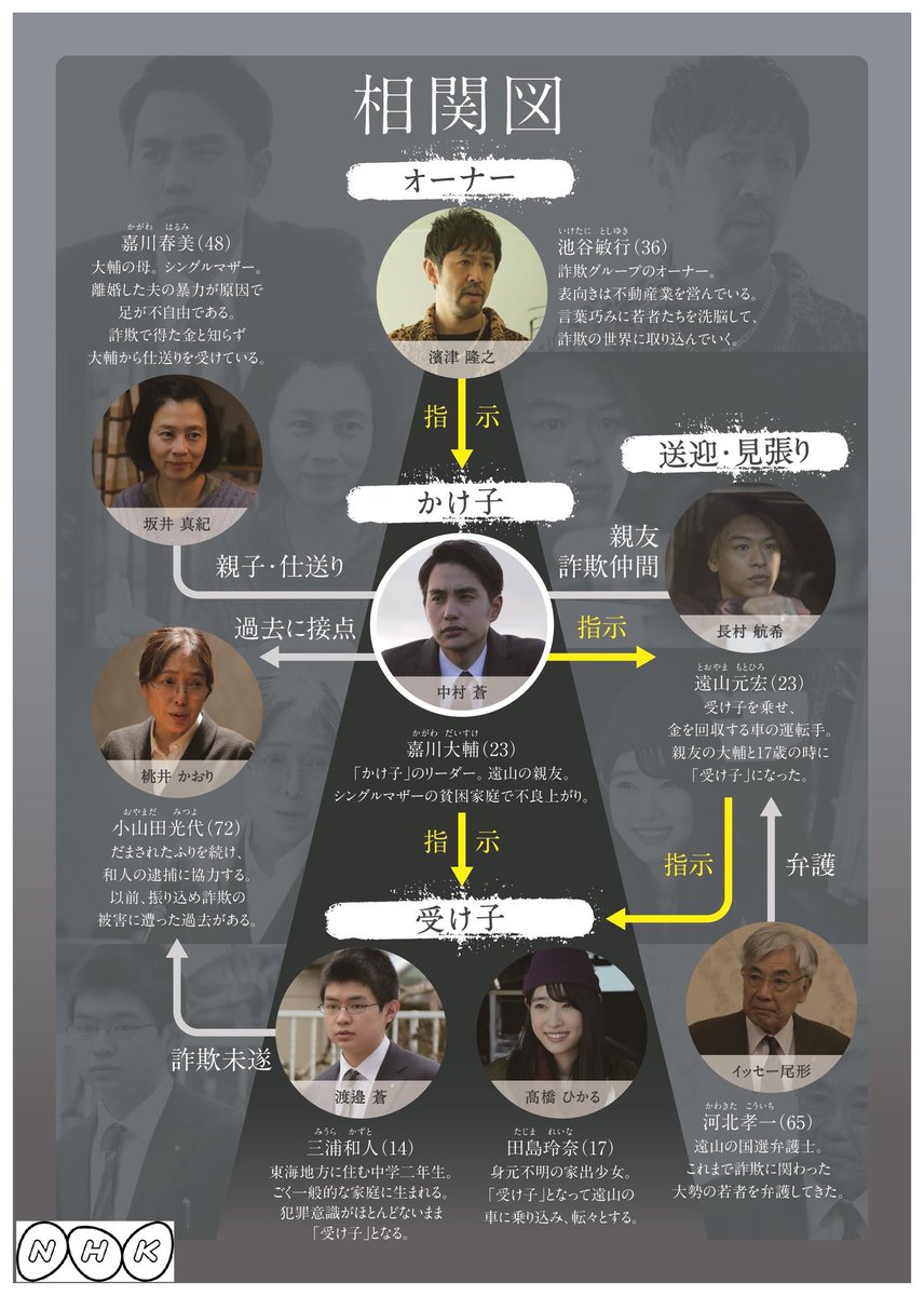 渡邉蒼 あお Nhkスペシャル 詐欺の子 本日 よる24 15 Nhk総合で再放送です 受け子 として 特殊詐欺 の世界に足を踏み入れる中学生 三浦和人 役を演じています 初回放送をお見逃しの方は是非ご覧ください スタッフ T Co