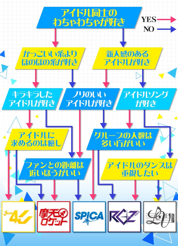 アニメイトタイムズ公式 Auf Twitter アイドル育成スマホゲーム Readyyy 5つのユニットの中であなたにぴったりなユニットは はい いいえで分かる診断チャートをご紹介 T Co Alwv7ltfbe レディ