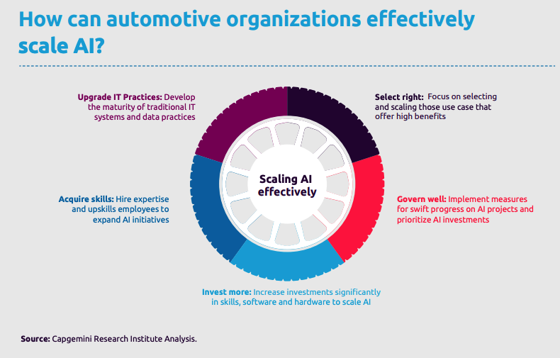 yaroslava_up's tweet photo. How can #automotive organizations effectively scale #AI https://t.co/fmOb3ifvei @Capgemini report
#DigitalTransformation #ConnectedThings2019 #IoT #AI https://t.co/8A36kHD21P