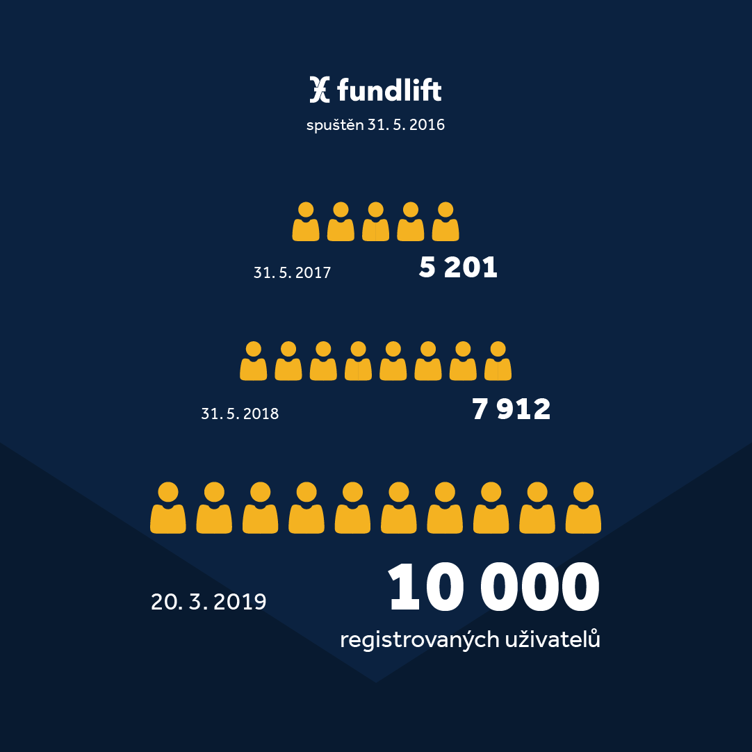 Pokořili jsme hranici 10 000 investorů!
Rosteme a jsme moc rádi, že se nám podařilo splnit si další milník. Víc investorů znamená více diverzifikace, více projektů i větší šanci na úspěšné zainvestování. Připojte se k nám i vy bit.ly/Fundlift
* Investování není bez rizika