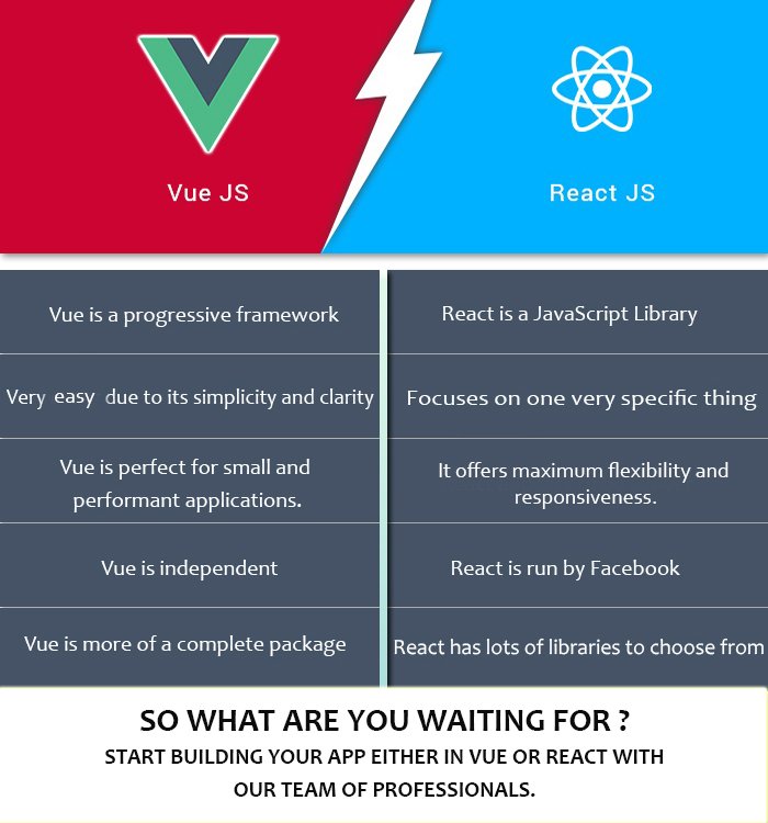 75way2success's tweet photo. Looking for a new tool to help develop your mobile web apps? Read on for a comparison of two of the most popular javascript frameworks React JS and Vue JS.
For more information and assistance please visit https://t.co/DRzatO4XHj
#vuejs #reactjs
#webapps #development #75way https://t.co/UPiLVigoBg