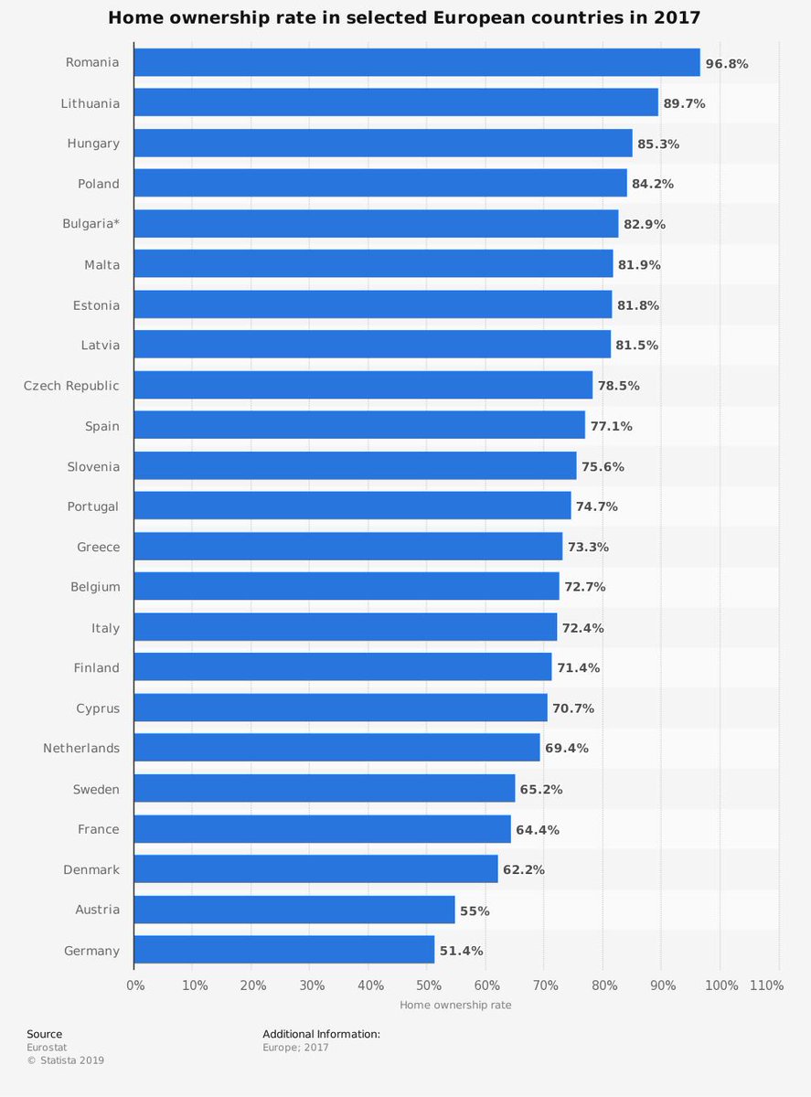 Schuldensuehner's tweet photo. Good morning from #Germany, where homeownership rate is lowest within Europe. This is why not so many Germans benefit from real estate boom &amp; ECB's zero interest rate pol is particularly hated in Germany. Only 51.4% of Germans own their flat, vs 72% of Italians, 77% of Spaniards. https://t.co/1x0f9TQXhP
