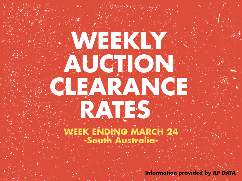 REISANEWS's tweet photo. Weekly Auction Clearance Rates.
 Week ending March 24👇🏼👇🏼👇🏼
https://t.co/dZitN3lSDi
#REISANews #AuctionClearanceRates #RPData https://t.co/2Xuk7y3VSi