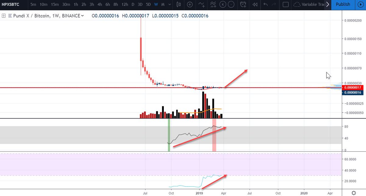 KiaCrypto's tweet photo. #PundiX  #NPXSBTC Whales are accumulating #PundiX , as it is on the support, MFI indicator is showing smart money is buying, Volume is in favor of bulls and RSI is reset totally getting strength. IT is shouting #buy and it is ready to take off soon. https://t.co/a62EkbiYai