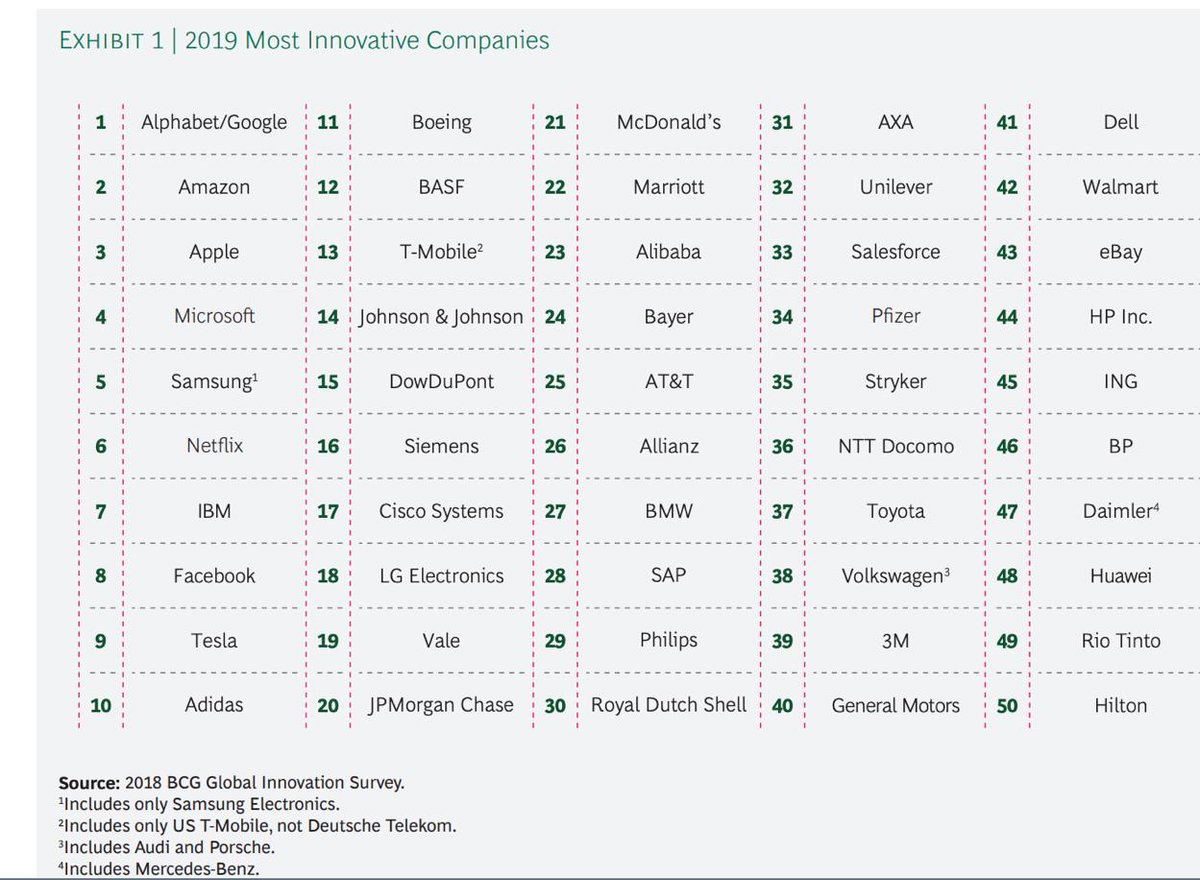 Louisnaug's tweet photo. Rapport BCG: 50 entreprises les + innovantes.
1 Google
2 Amazon
3 Apple
4 Microsoft
Axa: 31, seul français

Hystérie européenne contre GAFAM: très intelligent rejeter les 4 entreprises les + innovantes? 
Réflexe des faibles?

  https://t.co/QwL0eaK5bL https://t.co/6aDeoobtNc