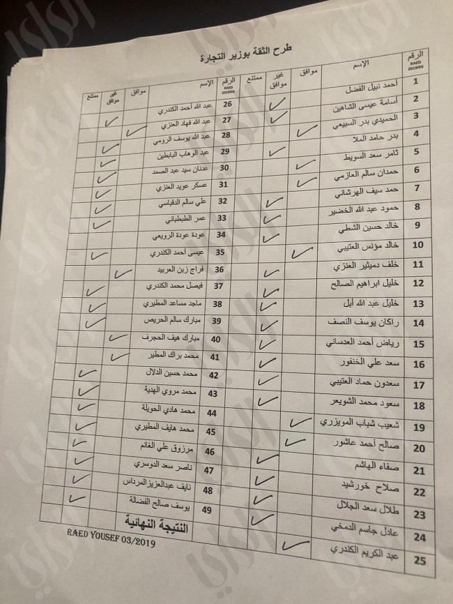 AlraiMediaGroup's tweet photo. «الراي» الإلكترونية تنشر كشف التصويت على طلب طرح الثقة بوزير التجارة
https://t.co/Gc4hgimlxq https://t.co/bE6XhiOKqC