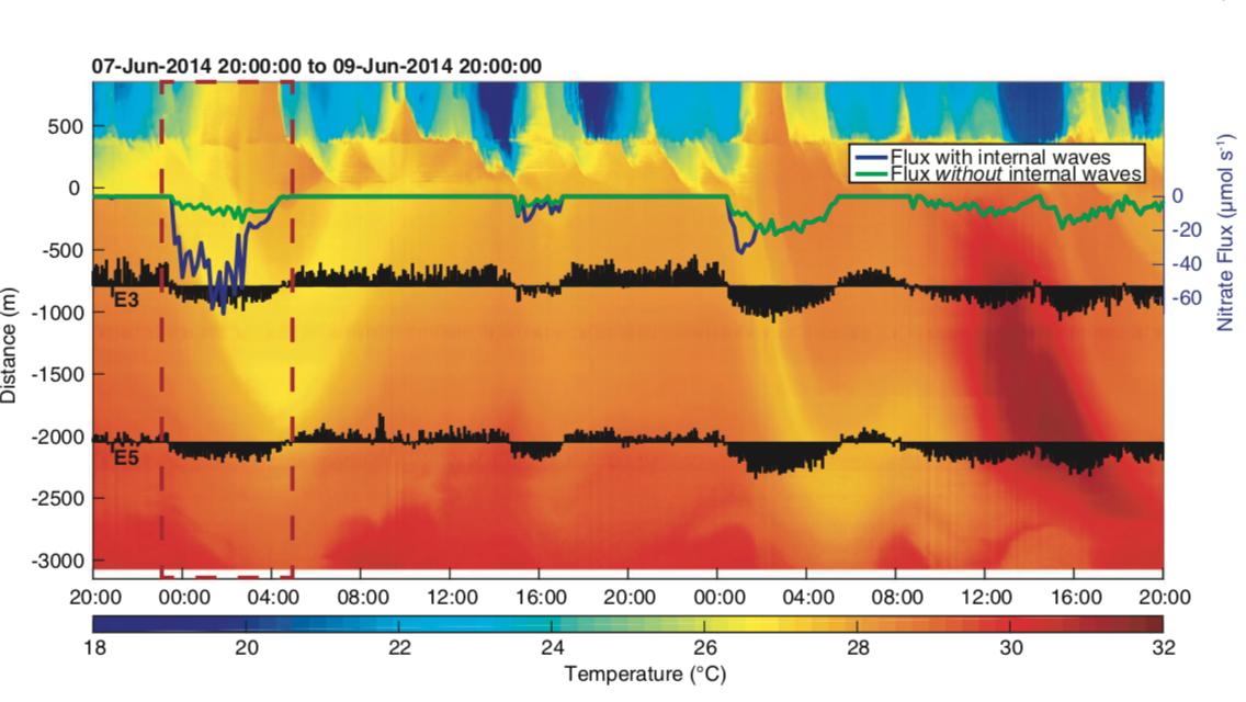 thomasmdecarlo's tweet photo. Amazing analysis of coral reef temps at resolution of 1 min and 1 m across kms. Internal waves, nutrients, heat budgets; this paper by grad student Emma Reid has it all.
Internal waves influence the thermal and nutrient environment on a shallow coral reef: https://t.co/WnCbwcD69j https://t.co/wm7c76cx0N