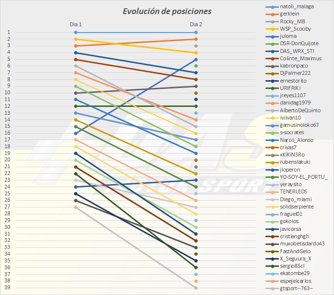 MotorsportDas's tweet photo. Señores, la cosa esta que arde en las #DASSeries de @MotorsportDas  en @thegranturismo @PlayStationES 
Última semana de clasificación para el reparto de sala y un par de milésimas lo pueden decidir todo, ¿Te lo vas a perder? https://t.co/C0lm8SKPZ3