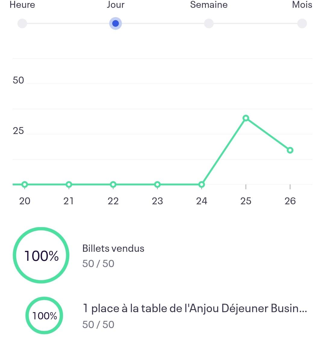 DejBusiness49's tweet photo. La bonne nouvelle de la semaine : déj commun entre les groupes ADB et ADB+ le vendredi 5 avril à l'#AngeVin à #Beaucouzé 👍
La moins bonne (pour les non-inscrits) : cet événement affiche complet... 50 inscriptions en moins de 48h 😍 #waouh #Angers #ADB49 https://t.co/Qnd4mWUUbd