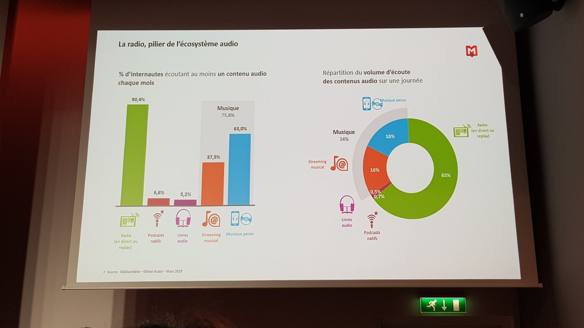 Dleloarer's tweet photo. Etude Global Audio Médiamétrie : les podcasts natifs ont encore une belle marge de progression dans l'écosystème audio !
#CONFSTRAT #GlobalAudio #Mediametrie https://t.co/wqASX3fB92