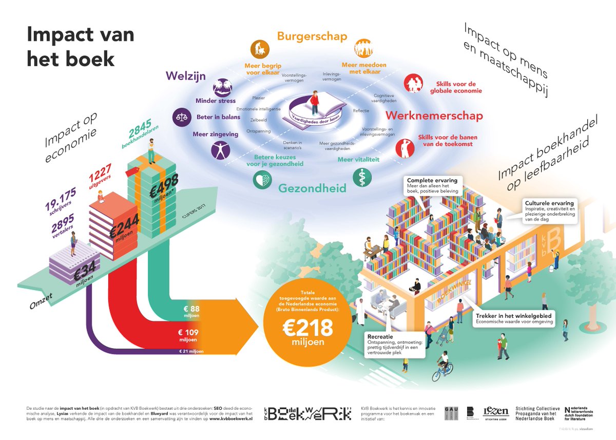 cpnb's tweet image. Mens, samenleving en economie beter dankzij het boek. Dat is de conclusie van de unieke studie door @KVB_Boekwerk de #impactvanhetboek. Zojuist gepresenteerd aan minister van OCW @ivanengelshoven Alle resultaten: cpnb.nl/nieuws/present… #eenboekkanzoveeldoen