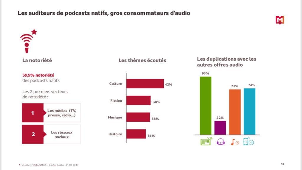 Mediametrie's tweet photo. Les médias et les réseaux sociaux
sont les principaux vecteurs de notoriété des podcasts natifs. Côté contenus, culture, fiction, musique et histoire sont les 4 thèmes privilégiés par les auditeurs de ce type d’offre. #GlobalAudio #CONFSTRAT @Strategies https://t.co/d4VOD05wpi
