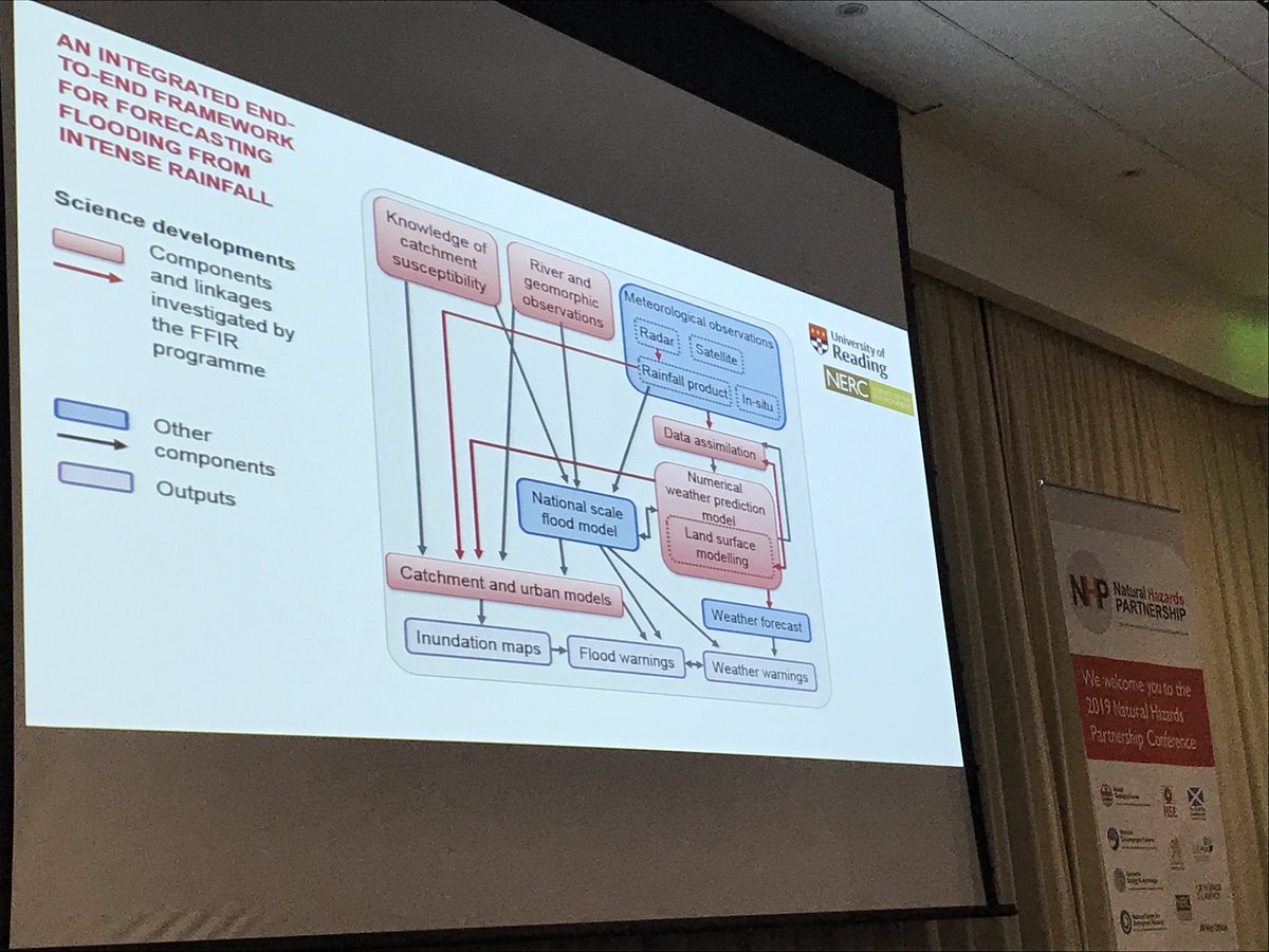 GeoGillBlake's tweet photo. Looking in depth at end to end flood forecasting with @UniofReading #linkingdata to help where we can make the biggest improvements, using simple, interpretable tools #NHP2019 conference @OrdnanceSurvey https://t.co/kbWK4c1Bou