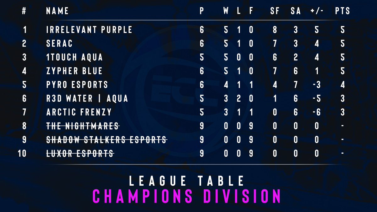 SundaysEsport's tweet image. 📌 #ECCSeason3 - Champions Division - League table 5/9:

1. @ILVeSports Purple
2. @SeracGG
3. #1TouchAqua
4. @ZypherEsports Blue
5. #PyroeSports
6. #R3DWaterAqua
7. #ArcticFrenzy
