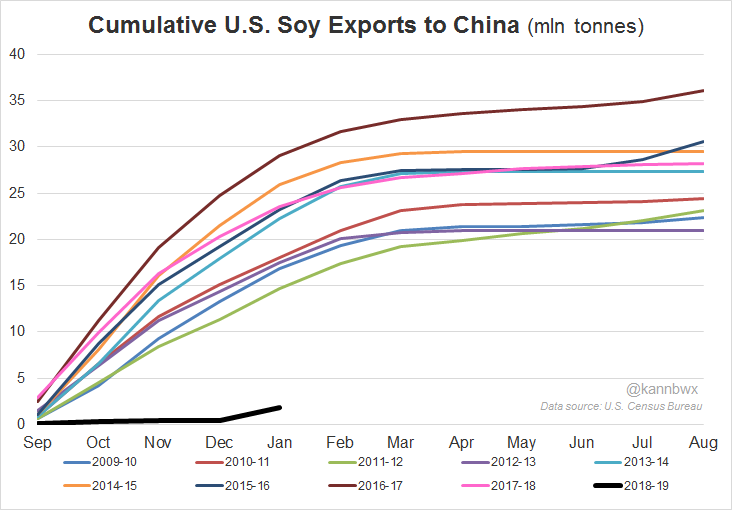 The sad chart has a (small) pulse!
USA shipped 1.37 mln tonnes of #soybeans to #China in January.
▪️Largest monthly volume since Feb. 2018
▪️Smallest Jan volume since 2006
▪️Sep-Jan exports total 1.84 mln tonnes
▪️5yr Sep-Jan average is 24.8 mln tonnes