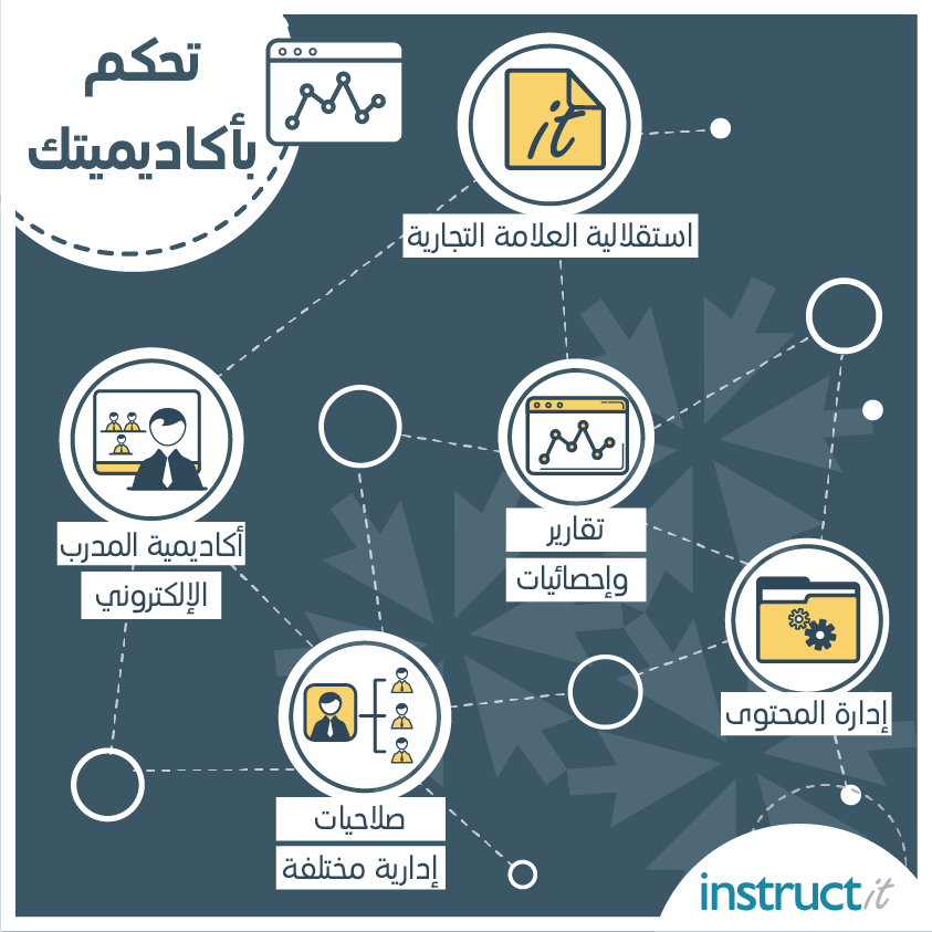 instructitcom's tweet photo. وسع نطاق عملك وابدأ أكاديمية إلكترونية بإسمك الخاص أو بعلامتك التجارية المميزة ومن ثم تحكم بإدارتها كاملةً من خلال instructit.

إنشئ أكاديميتك بخطوات بسيطة من هنا: 
https://t.co/4kx7pxQjxx https://t.co/xAAm7oCpR3
