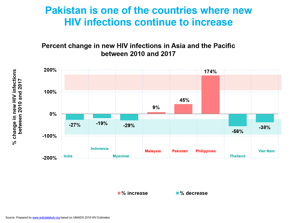 FahmidaIqbal's tweet photo. Please have a look at these #statistics where we need to take collective actions in order to halt further spread of #HIV
#Pakistan #PrimeMinister @ImranKhanPTI #HealthTaskForce https://t.co/EekM0ycQQu