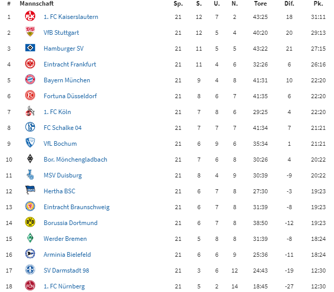 exclubberer's tweet photo. Heute vor 40 Jahren spielte #DerClub (18.) gegen den 1. FC Köln (6.) Unentschieden 1:1. Dieter #Lieberwirth traf bereits in der 7. Min. zum Endstand. #FCN https://t.co/f8qloIpN3K