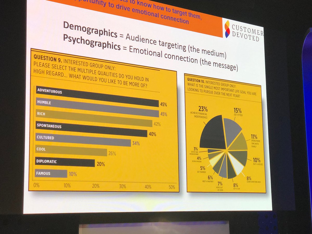 KirstyMaxey's tweet photo. #fsfconference achieving financial independence is the most important life goal according to @jamessandberg today https://t.co/bRmfQ4hkUY