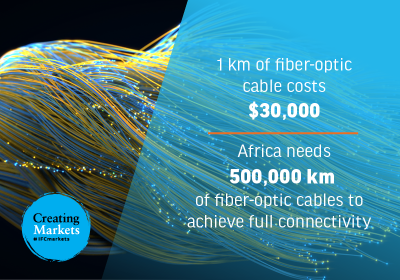WorldBankAfrica's tweet photo. 1 km of fiber costs $30,000 and #Africa needs 500,000 km of cable to achieve full Internet connectivity. We won’t make you do the math—that’s $15 billion. ➡️ https://t.co/QkjmRYuMdF 

#ACF2019 #IFCmarkets https://t.co/RvyQGhF4PA