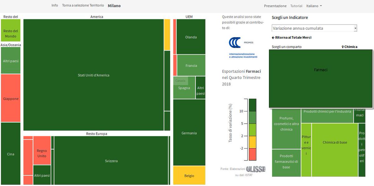 ExportPlanning's tweet photo. #Exportpedia: nel 2018 nuovo record #Export #Pharma provincia di #Milano: 4.2 miliardi di euro (+40% rispetto al 2017; +2.7 Mld nell'ultimo decennio), grazie alle ottime #performance sui mercati di #USA, #Cina, #Svizzera e #Germania @PromosItalia @Federfarmaroma @FarmindustriaTW https://t.co/YgFbWP0rPK