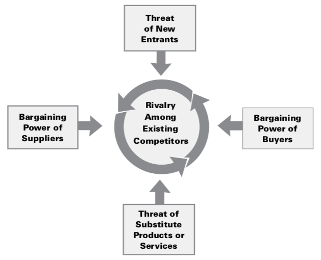 MarketingGuruOG's tweet photo. How to use the Porter's 5 Forces Analysis model. #blogging #blog #marketing https://t.co/FId0V6gHxV https://t.co/KjuvKnnarH