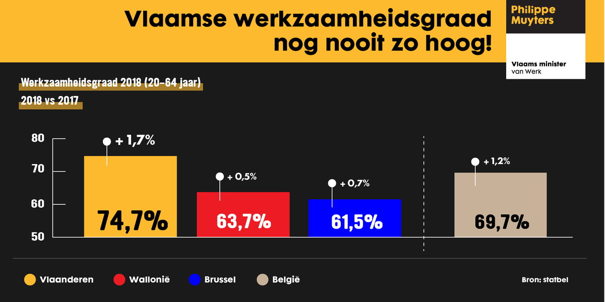 philippemuyters's tweet photo. Vers van de pers: de werkzaamheidsgraadcijfers van 2018.
➡️Vlaamse werkzaamheidsgraad historisch hoog 👍
➡️Kloof met Brussel en Wallonië wordt opnieuw groter 👎 https://t.co/pEcAWdfzwy