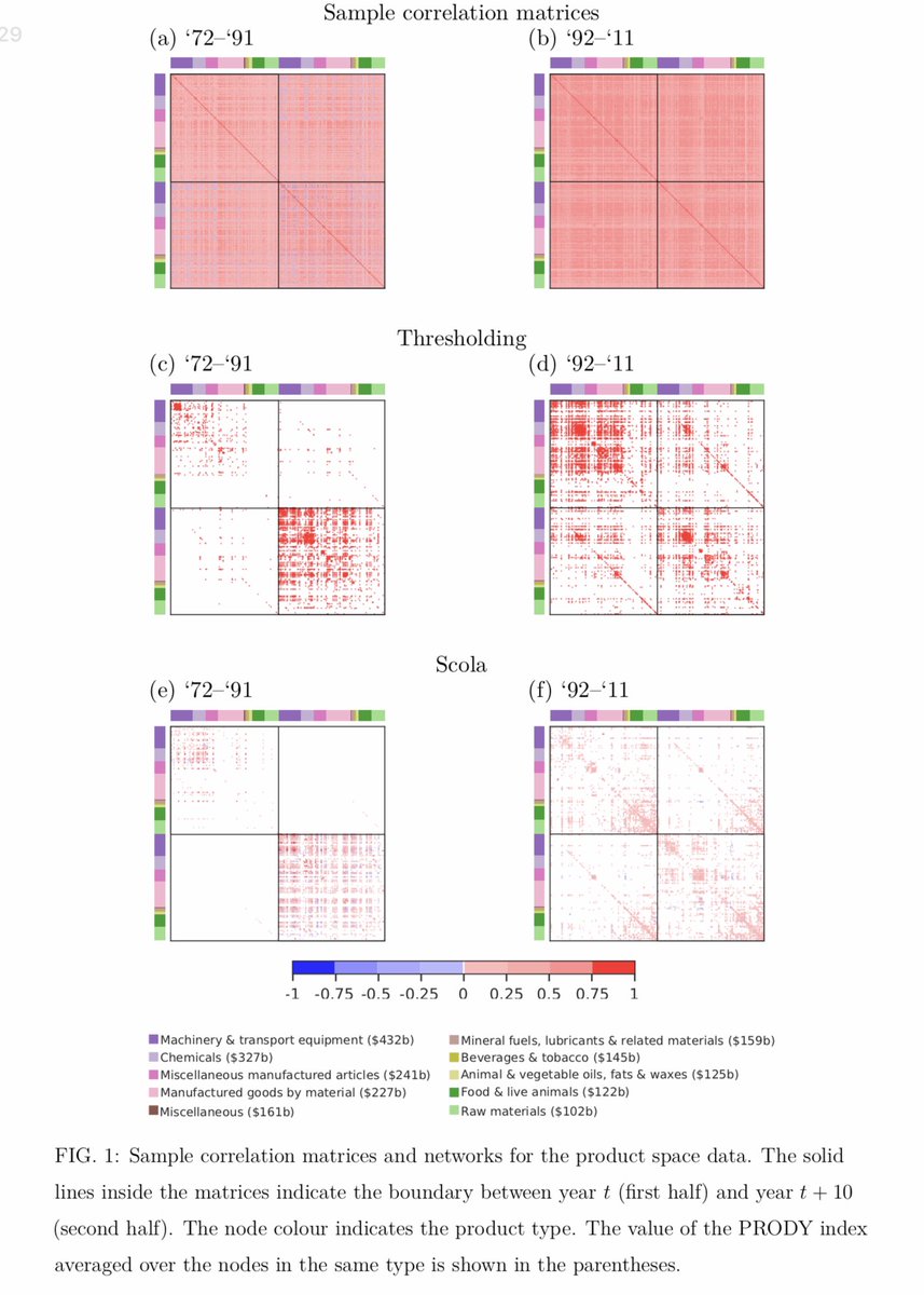 Alessandro Vespignani On Twitter Constructing Networks By Filtering Correlation Matrices A Null Model Approach Networks From Correlation Matrices Based On Optimisation With Regularization Edge Between Each Pair Of Nodes If And Only If