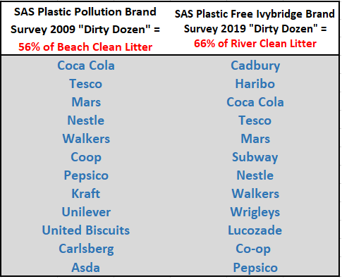 PFIvybridge's tweet photo. Results in from #Ivybridge #BigSpringRiverClean on Sunday as part of @sascampaigns #PlasticFreeCommunities - Our 'Dirty Dozen' accounting for 66% of all litter found- @CadburyUK, @OfficialHARIBO and @CocaCola_GB take the podium places #YouCanDoMore https://t.co/OUXFMAEYjC
