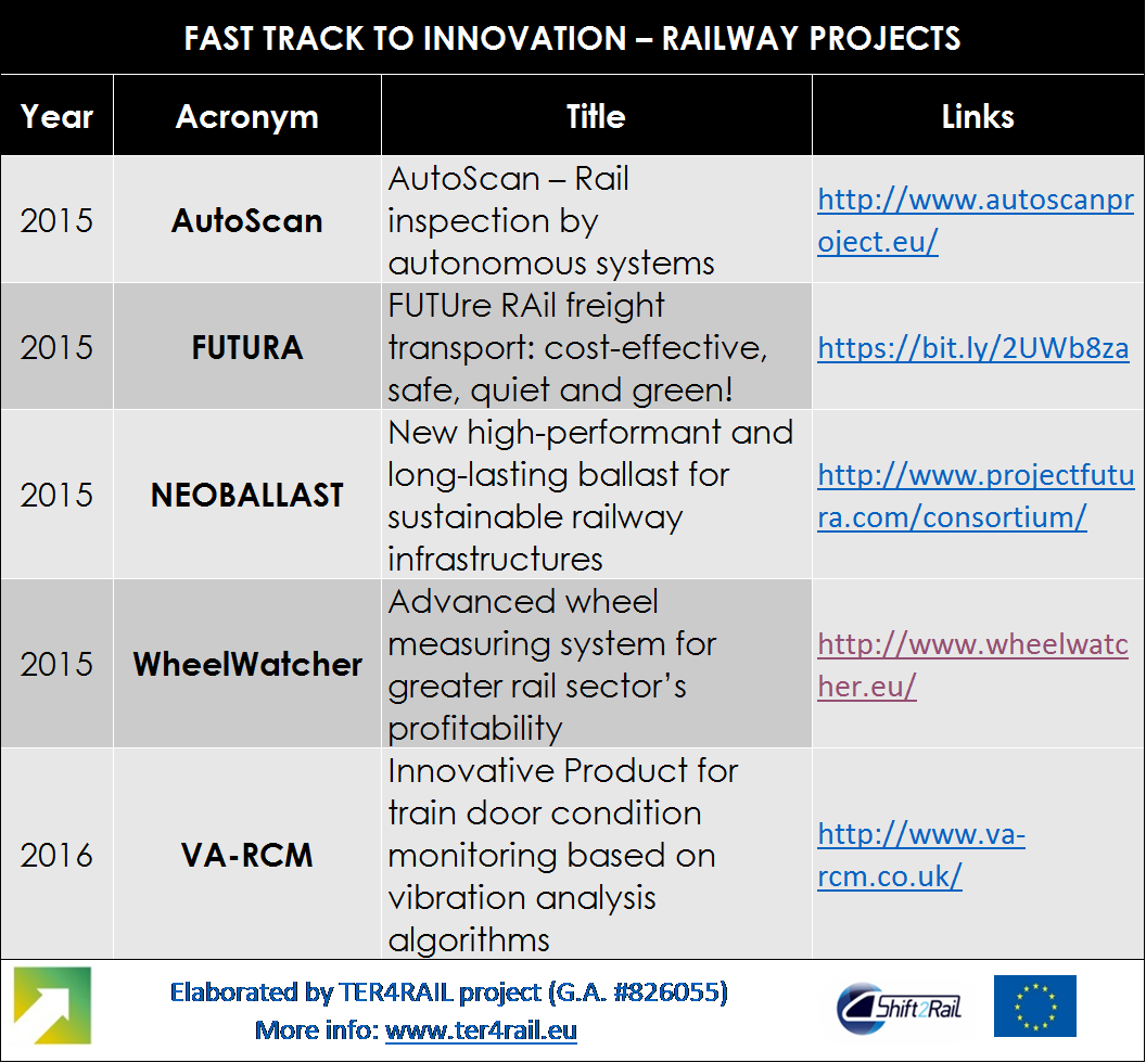 Ter4R's tweet photo. Have a look 🔎at 5 very interesting #rail related projects that TER4RAIL has identified among the ones financed by #FastTracktoInnovation. 
More information will follow soon at https://t.co/PSr9SKSFXL.
@H2020SME  @shift2Rail_JU @va_rcm @EU_ei https://t.co/4v4vGOeWGz