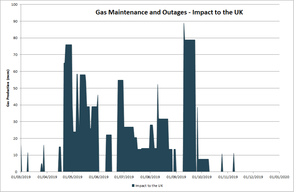 EICinsights's tweet photo. Industrial action today is having no impact on gas flows but Norwegian #maintenance at #Flags and #Troll are expected to reduce Langeled #gas imports tomorrow, ahead of heavier planned maintenance kicking in next month #ONGT https://t.co/mzKrsXRbaK