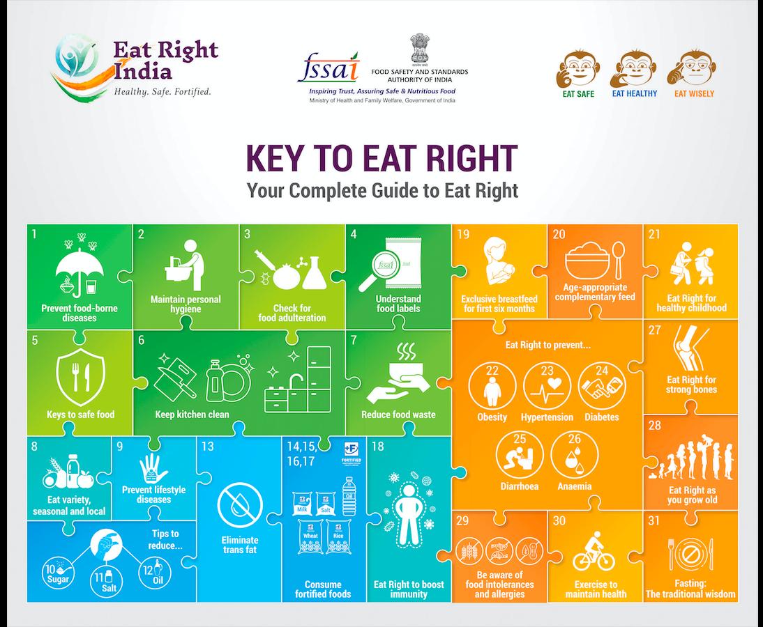 fssaiindia's tweet photo. FSSAI's 'Key to Eat Right' calendar focuses on ideas about personal habits of safe food and healthy diets. The best way to use it would be to pick one message every day and act upon it to unlock gates to a healthy and happy life.

#EatRightIndia https://t.co/QNVrSUFdIt