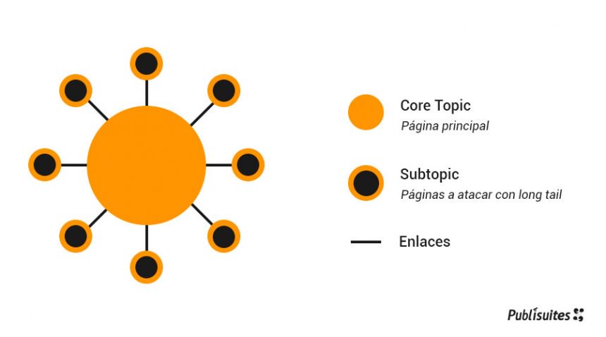 Publisuites's tweet photo. ¿Qué es la navegación por clusters? ¿Cómo puedes crear un cluster de contenidos? Te damos las respuestas en este artículo que ha escrito @queesseo 
#SEO 
➡ https://t.co/JiWr9FT8Lk https://t.co/FHv2DpeHJ5