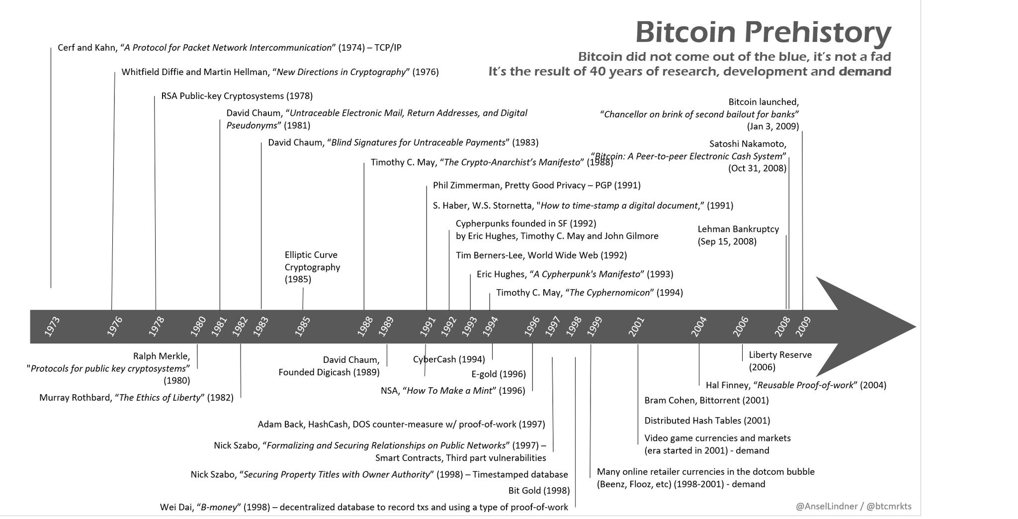 Timeline da pré-história do Bitcoin