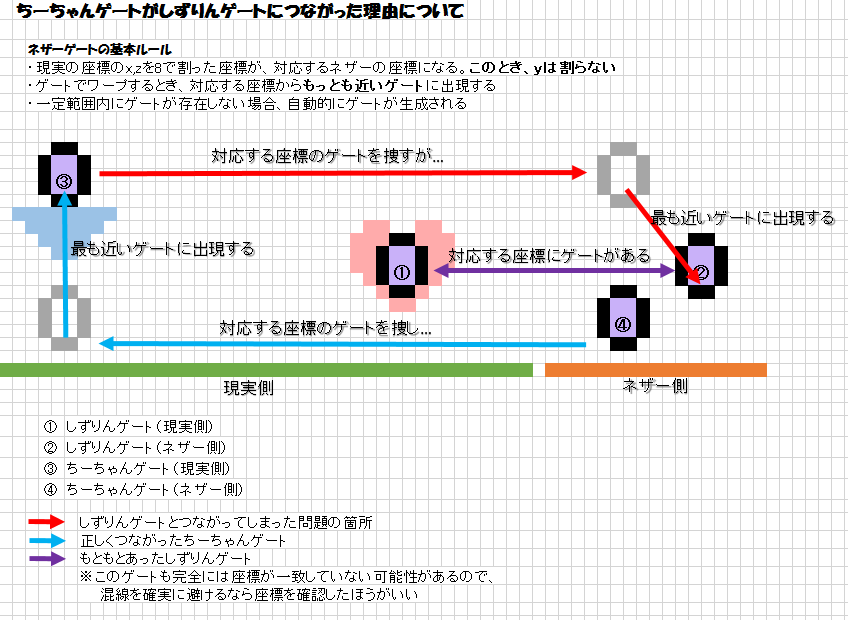 Creeper いつも予定助かります ネザーゲートの混線についてまとめてみたのでお納めください 座標を計算してみたら の ゲートをほんの数マス高い位置に移動するだけで混線は解消できそうでした おまけの方法を使うならもっとあげる必要があります