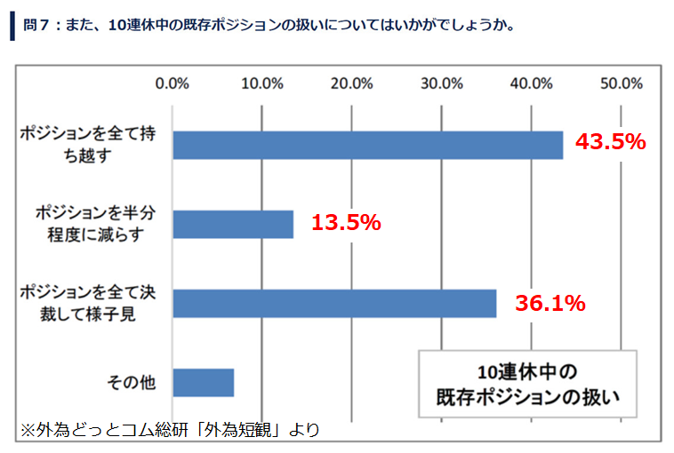 takagifx's tweet photo. 10連休前、ポジションを全決済して様子見するFX投資家は36.1％。外為どっとコム総研による調査結果ですが、かなり多い印象

日本人の買いポジが多くて流動性の薄いトルコリラやメキシコペソなどは、連休前の様子見売りが影響するかもですね
https://t.co/WMOVuVMrVn https://t.co/Y5NTJd11m7