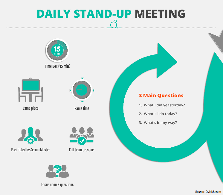 i360tech's tweet photo. The Daily Stand Up is an Agile Team event facilitated by the Scrum Master. It gives the team time to share progress &amp; reveal impediments. Contact us to discuss how our Agile coaches help your organization gain the benefits of #Agile &amp; #DevOps practices: https://t.co/d8bCwcCYbL https://t.co/9QDMLaC7Ft