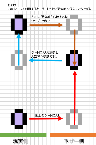 Creeper Chihiro Yuki23 いつも予定助かります ネザーゲートの混線についてまとめてみたのでお納めください 座標を計算してみたら のゲートをほんの数マス高い位置に移動するだけで混線は解消できそうでした おまけの方法を使うならもっとあげる