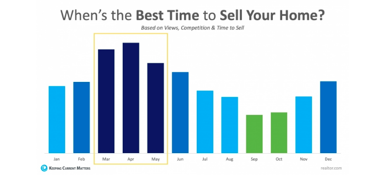 LipstickRealtor's tweet photo. https://t.co/NalUgbJPCF says April is the best month to sell a home. DM us to find out what your #oklahomahome is worth. #lipstickandlistings #oklahomarealestate #realestateFYI https://t.co/jc3zWyJ0w0