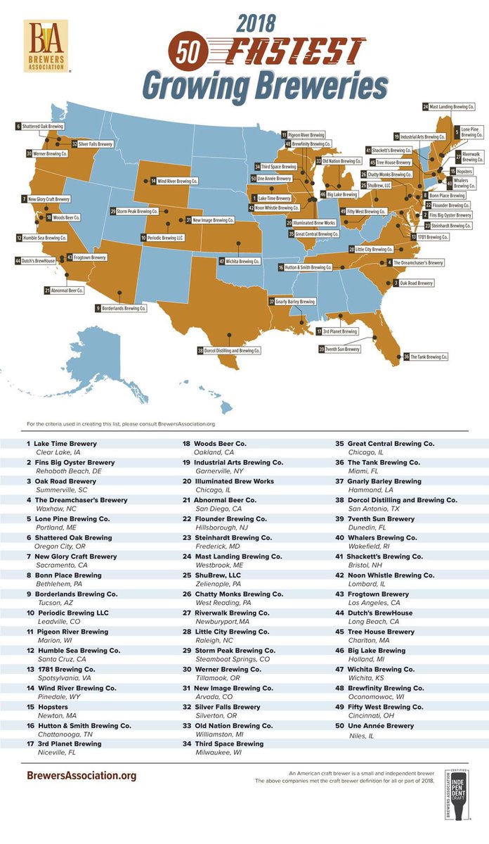 7venthSunBeer's tweet photo. 7venth Sun is among the 50 fastest growing breweries in the US! https://t.co/dFxEO7Fz9a