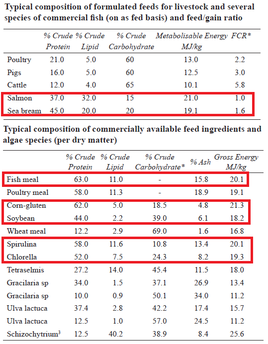 ChianWenChan's tweet photo. Nutritional profile of sustainable fish feed alternatives. Future of sustainable fish feed alternative will likely be an amalgamation of different sustainable sources for a nutritionally complete fish feed.

#aquaculture #sustainability #nutrition #fish https://t.co/MNQXvwbQnz https://t.co/7z3zO9vyIr