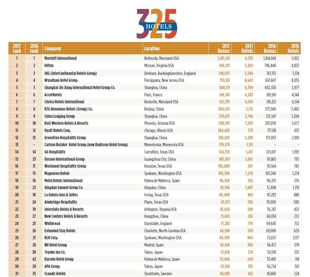 □ホテル客室数ランキング2017 1位「マリオット」119万室 2位「ヒルトン」85万室 3位「インターコンチネンタル」79万室  https://t.co/P3y2xgNtCl インドOYOホテルは現在46万室なので、部屋数では世界8位規模のホテルチェーンになる